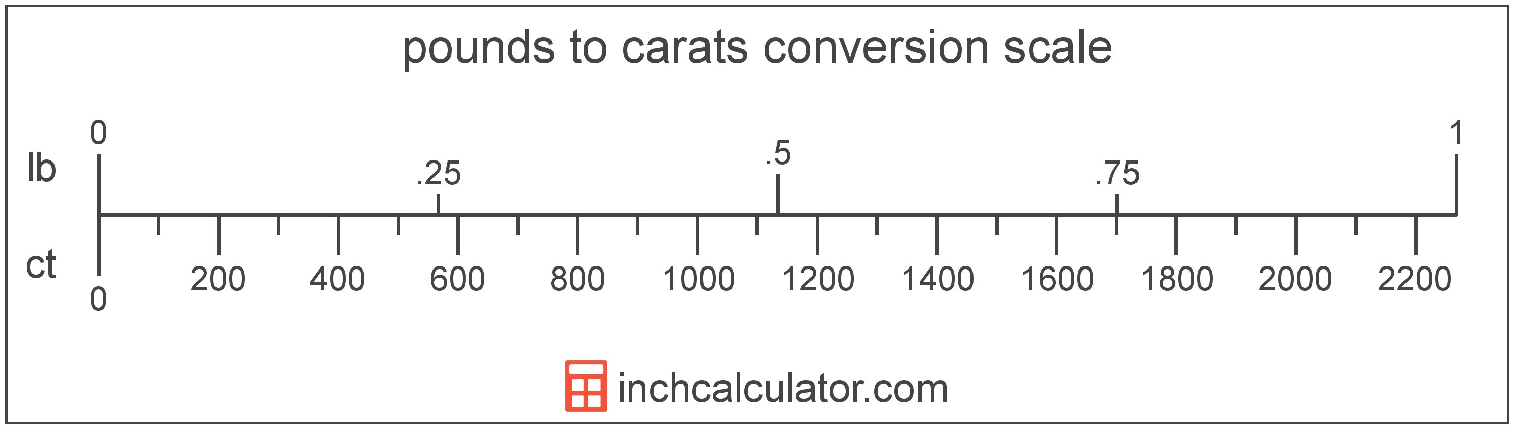 conversion scale showing carats and equivalent pounds weight values