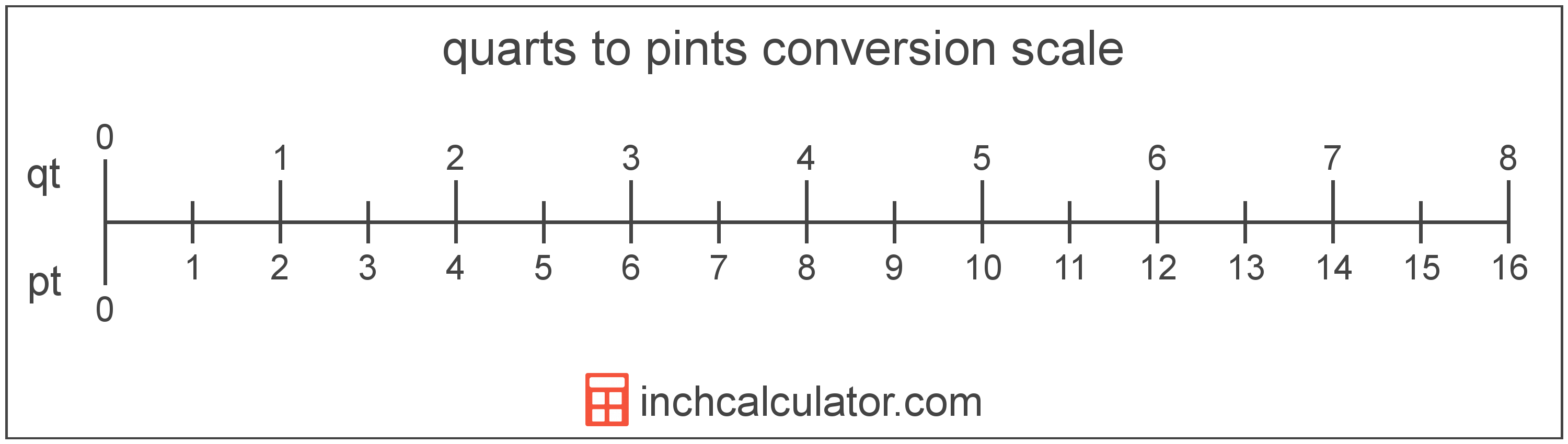 conversion scale showing pints and equivalent quarts volume values