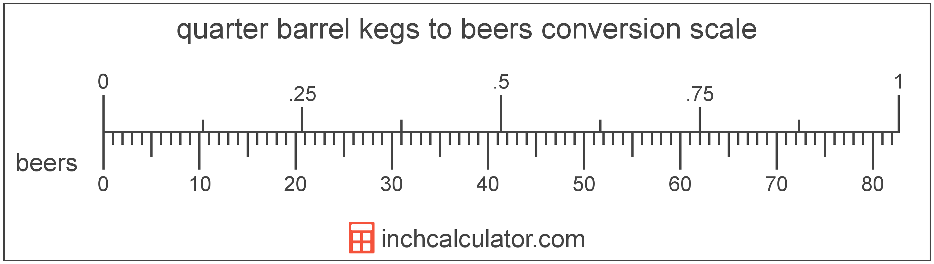 conversion scale showing quarter barrel kegs and equivalent beers beer volume values