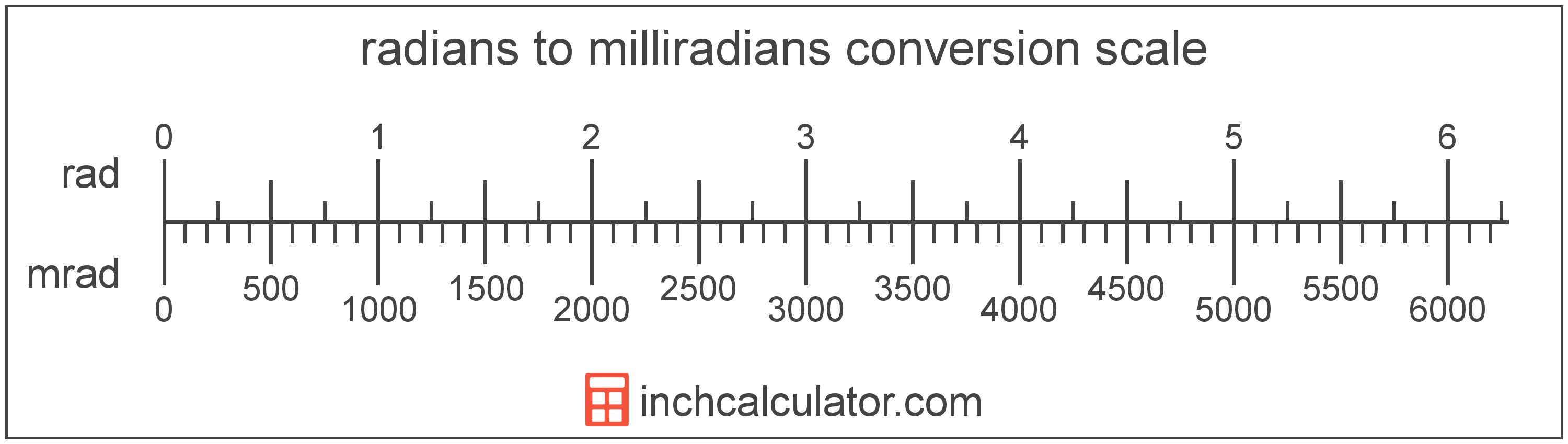 conversion scale showing radians and equivalent milliradians angle values
