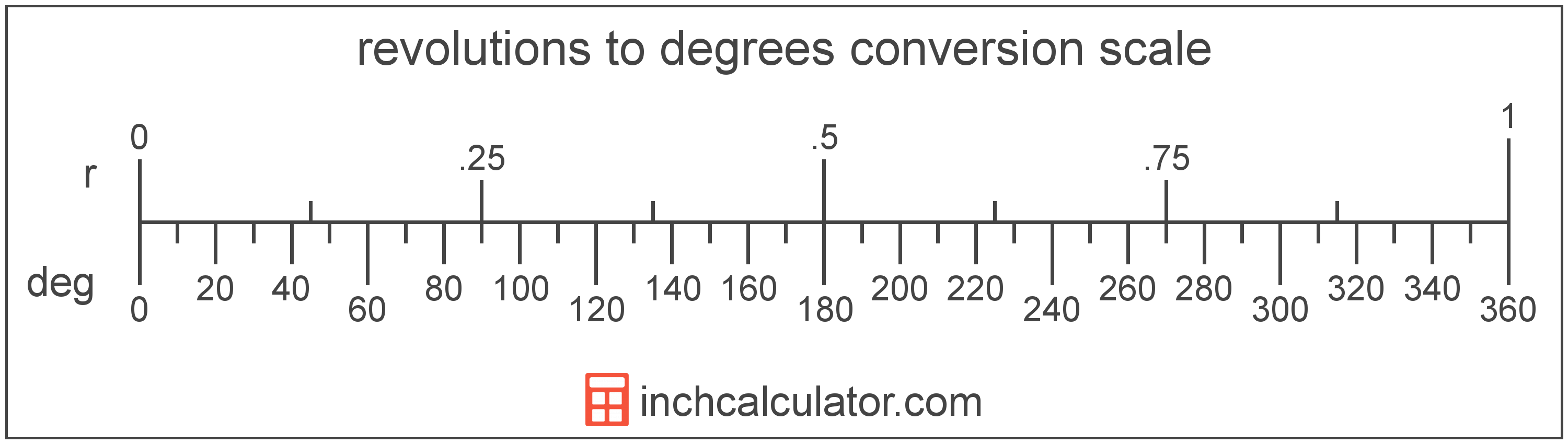 conversion scale showing degrees and equivalent revolutions angle values