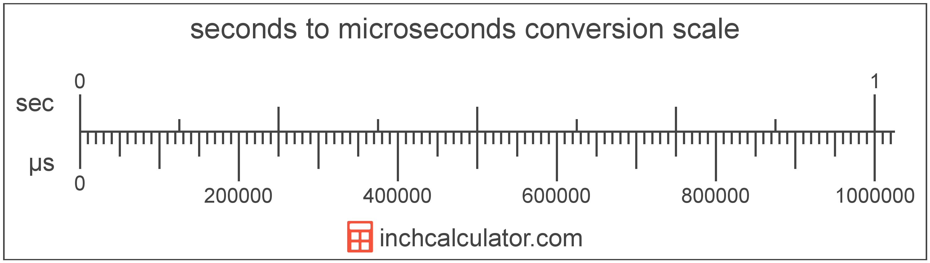 conversion scale showing seconds and equivalent microseconds time values