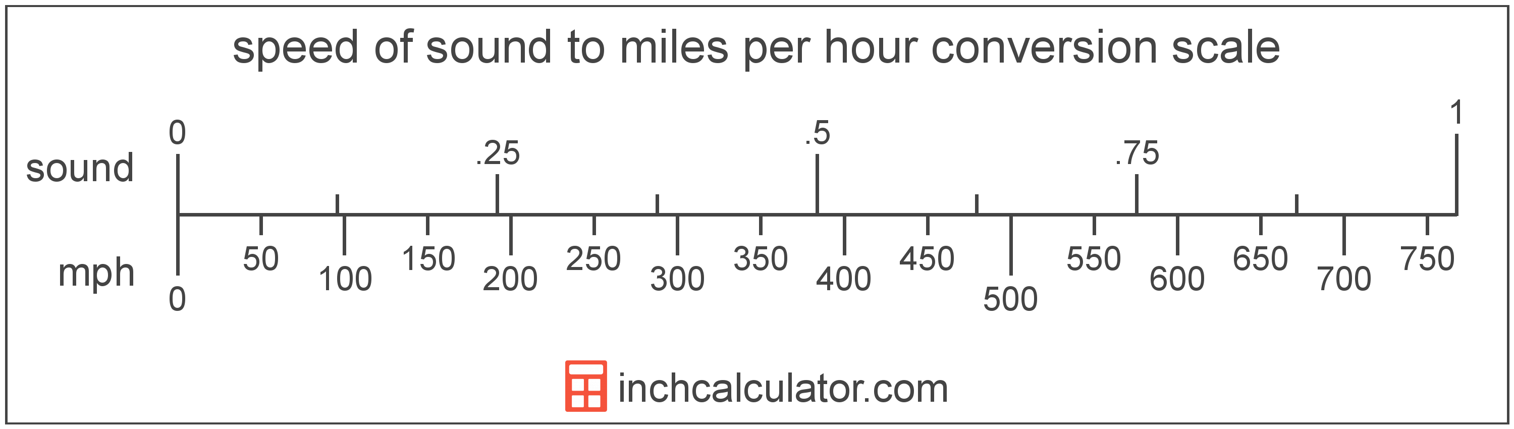 conversion scale showing miles per hour and equivalent speed of sound speed values