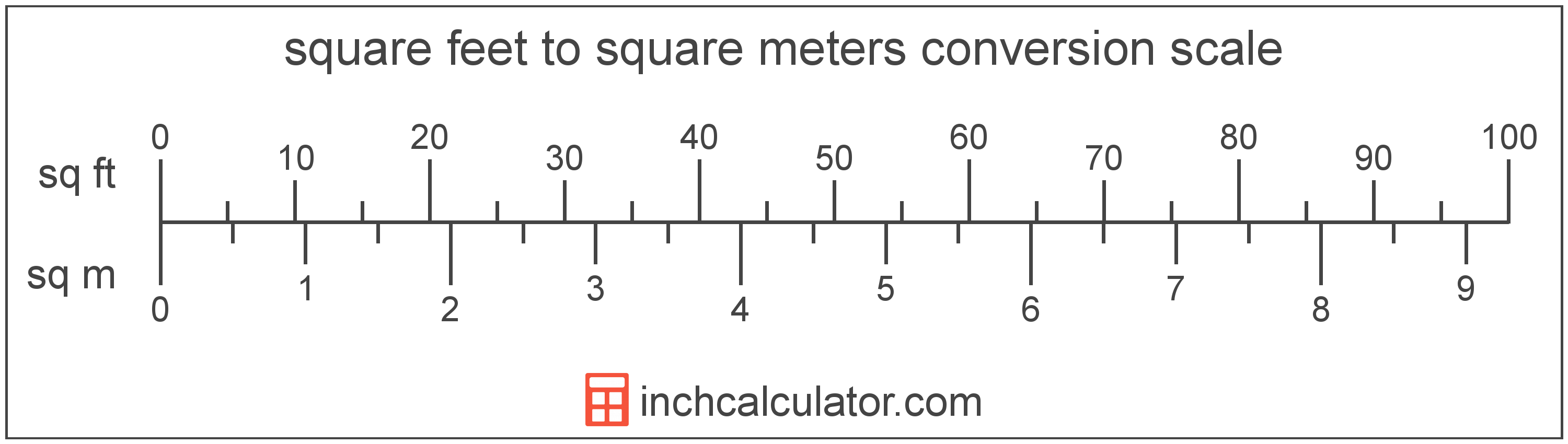 conversion scale showing square meters and equivalent square feet area values