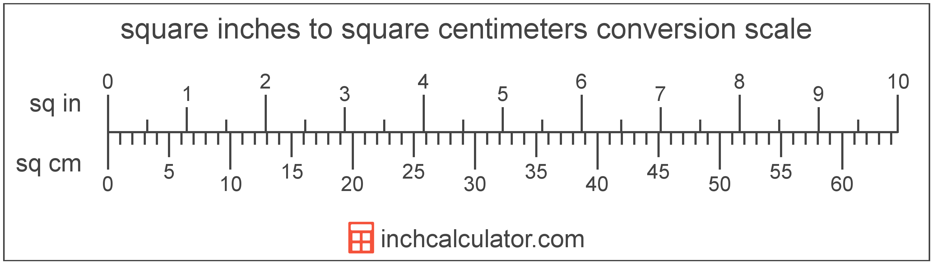 conversion scale showing square centimeters and equivalent square inches area values