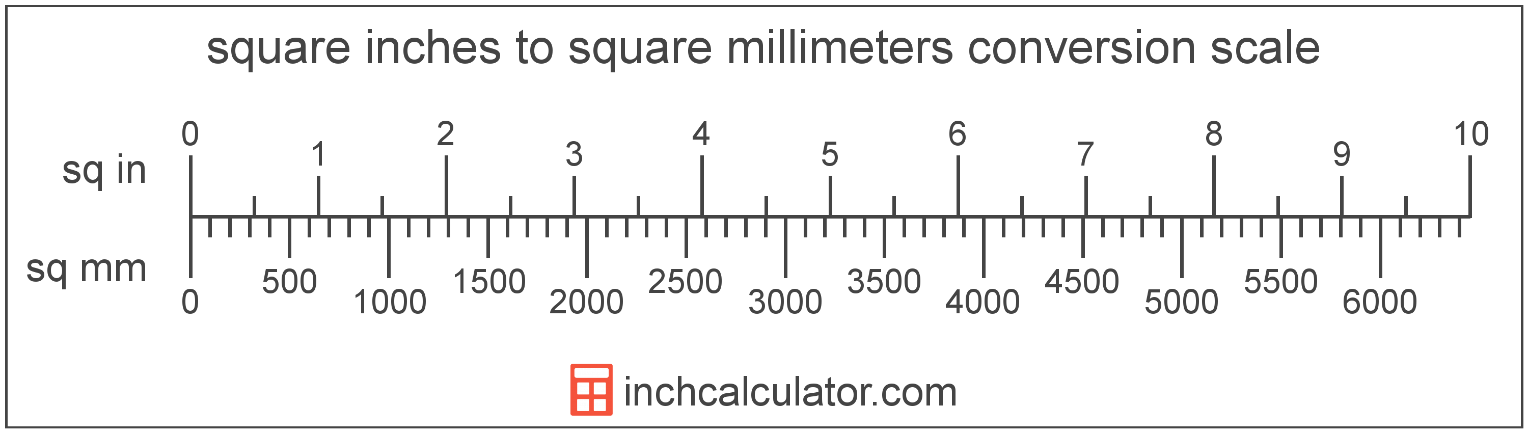 conversion scale showing square millimeters and equivalent square inches area values