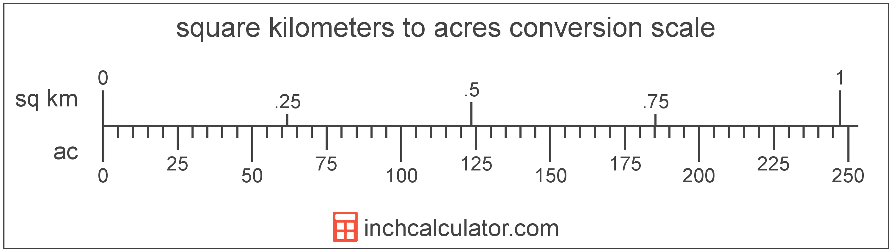 conversion scale showing square kilometers and equivalent acres area values