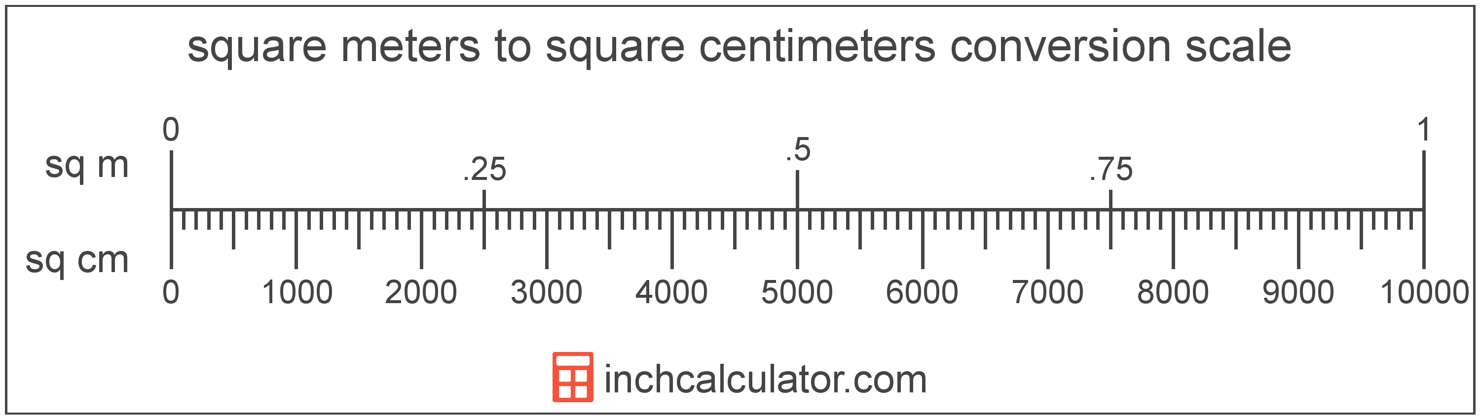 conversion scale showing square meters and equivalent square centimeters area values