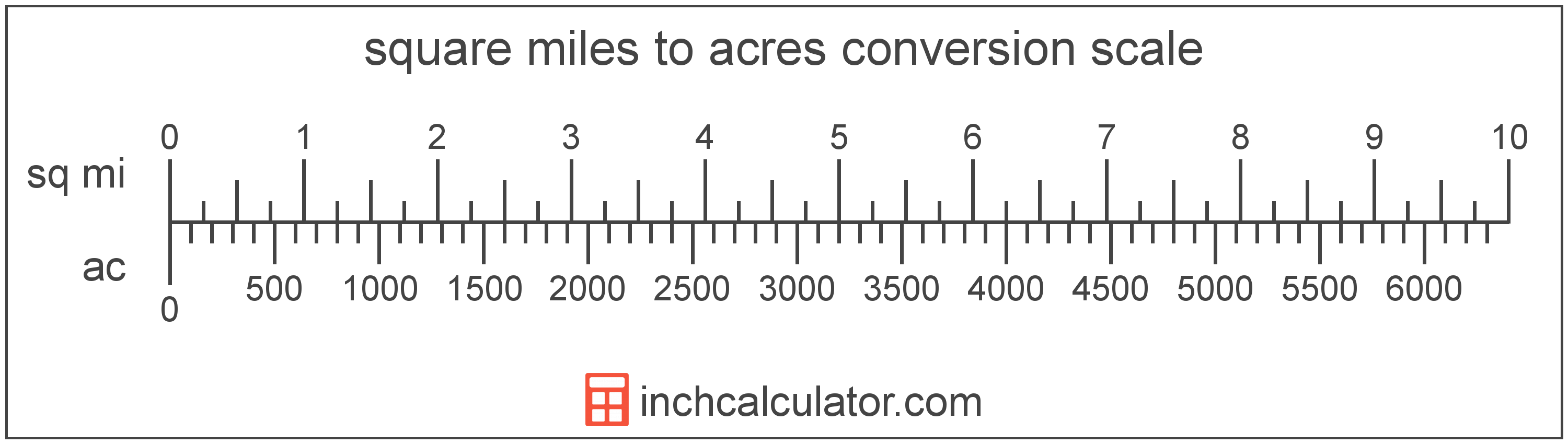 conversion scale showing acres and equivalent square miles area values