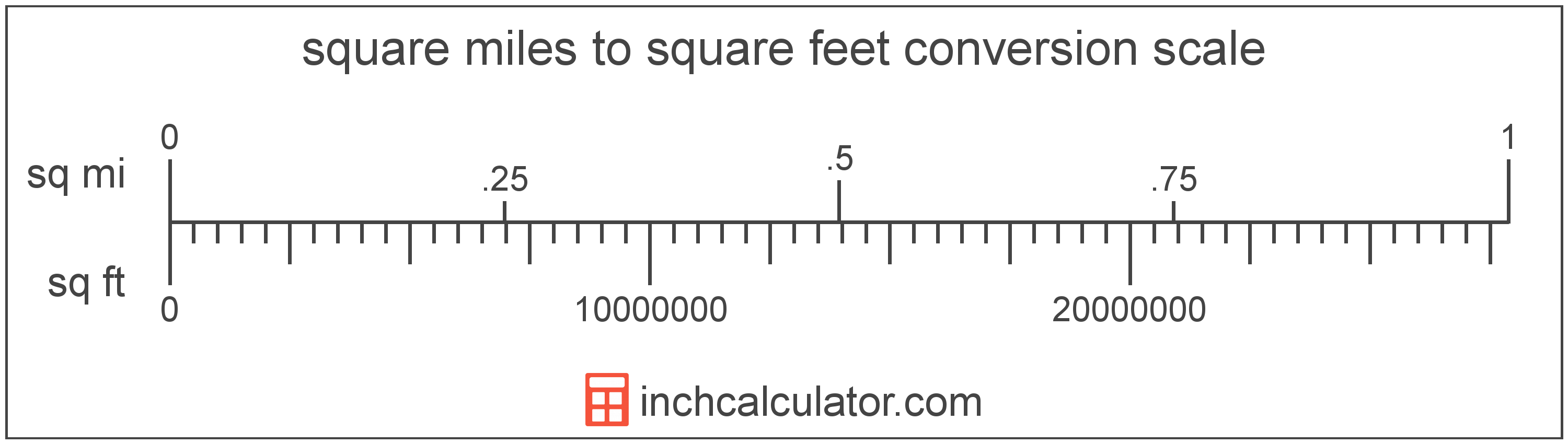 conversion scale showing square miles and equivalent square feet area values