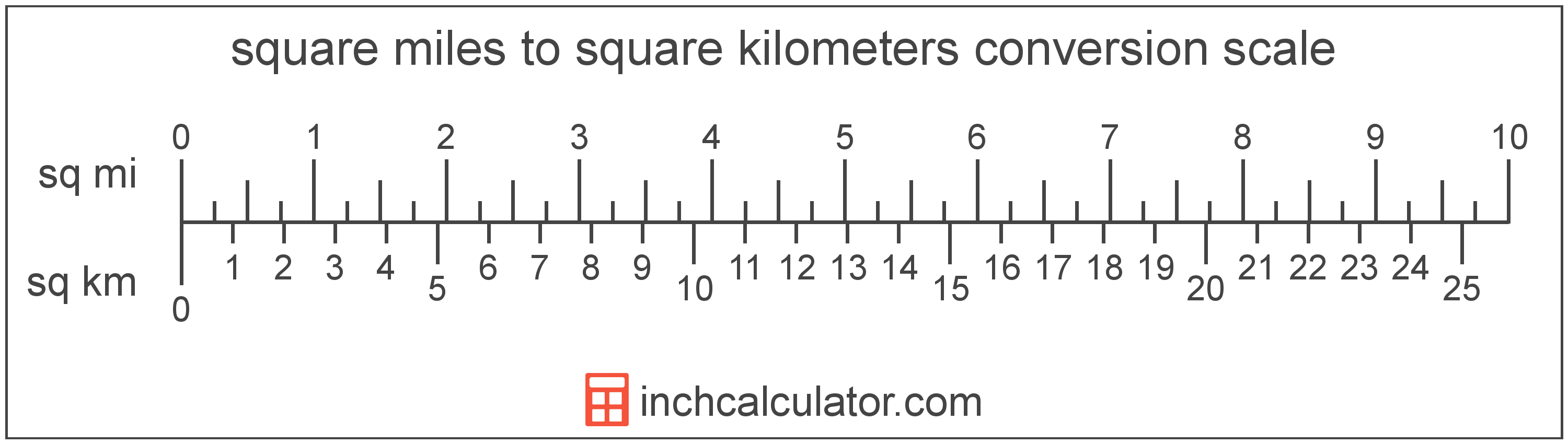 conversion scale showing square miles and equivalent square kilometers area values