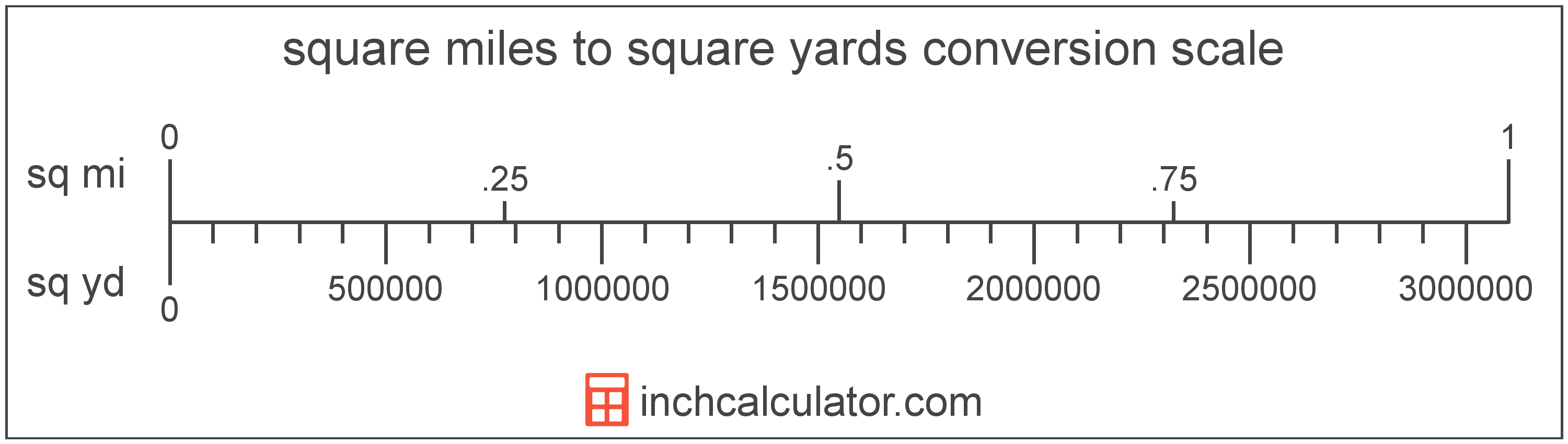 conversion scale showing square yards and equivalent square miles area values