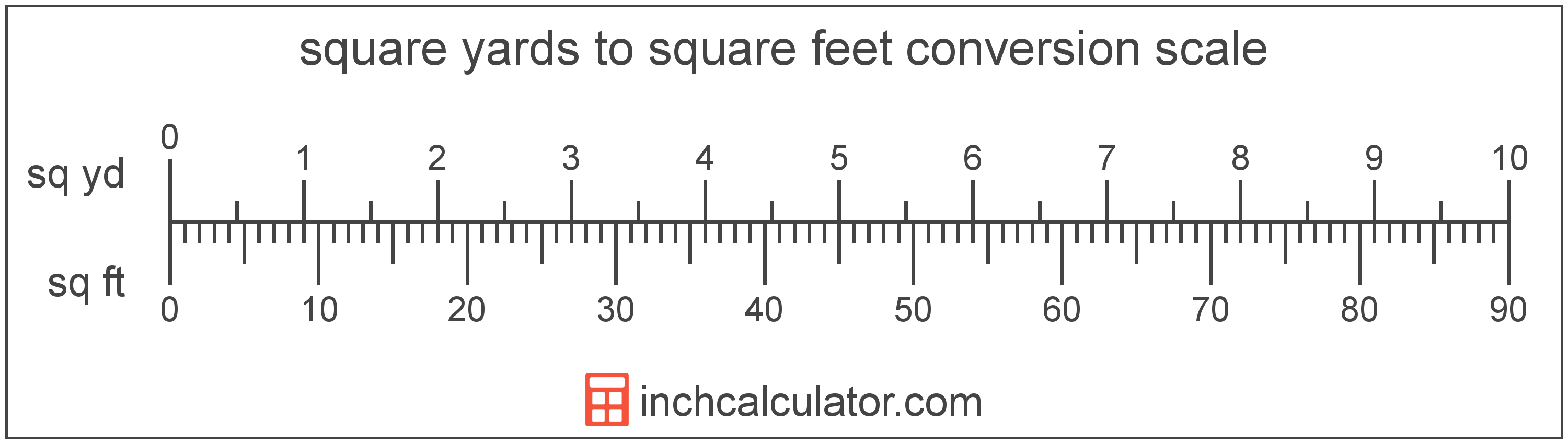 conversion scale showing square yards and equivalent square feet area values