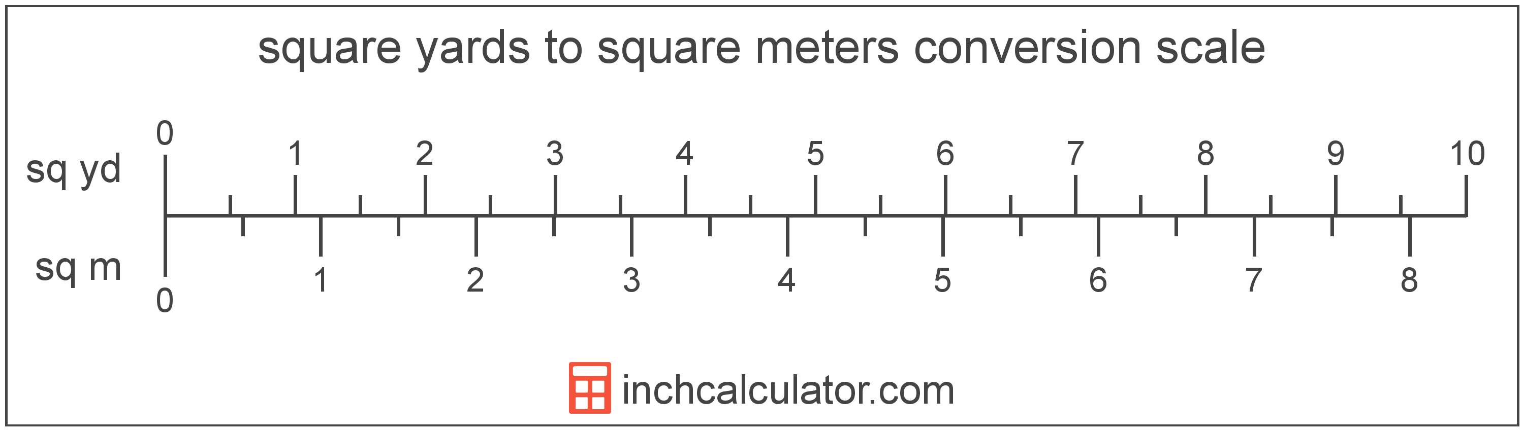 conversion scale showing square meters and equivalent square yards area values