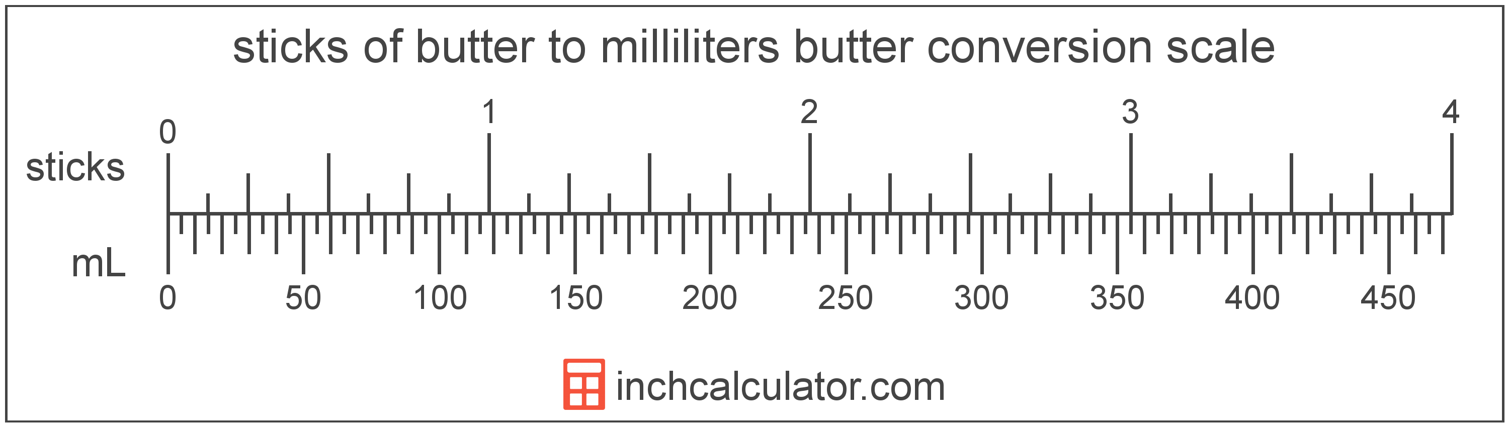 conversion scale showing milliliters and equivalent sticks of butter butter values