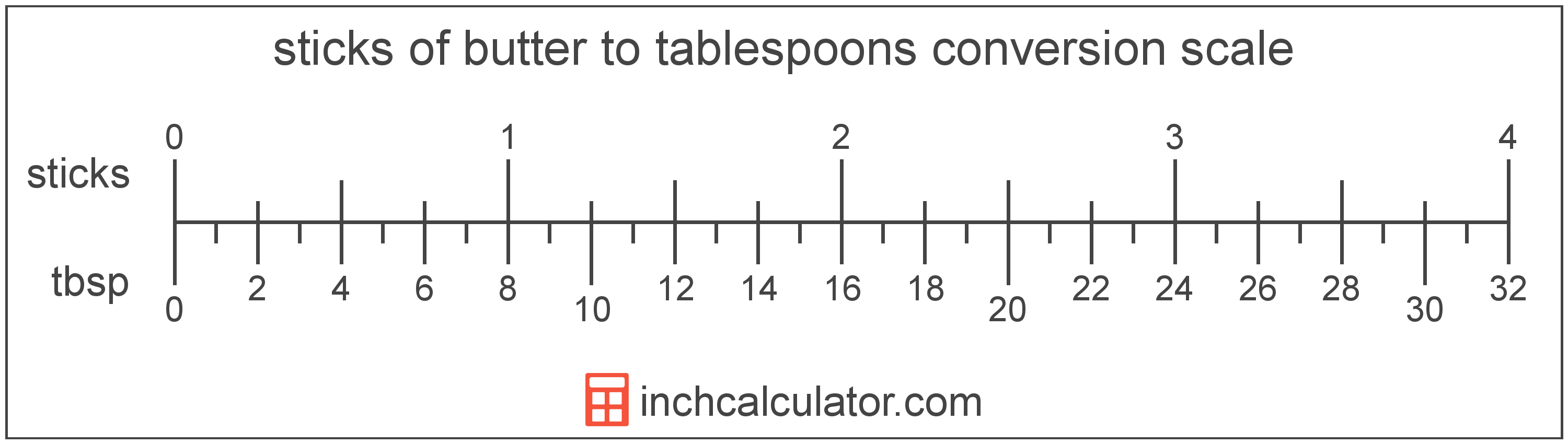 conversion scale showing tablespoons and equivalent sticks of butter butter values