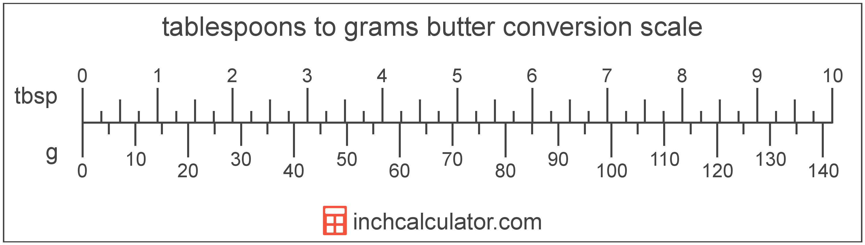 conversion scale showing grams and equivalent tablespoons butter values