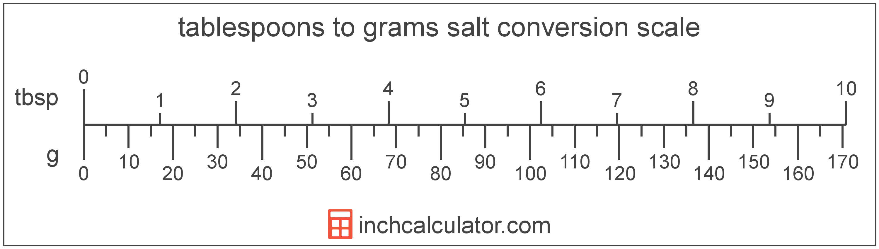conversion scale showing grams and equivalent tablespoons salt volume values