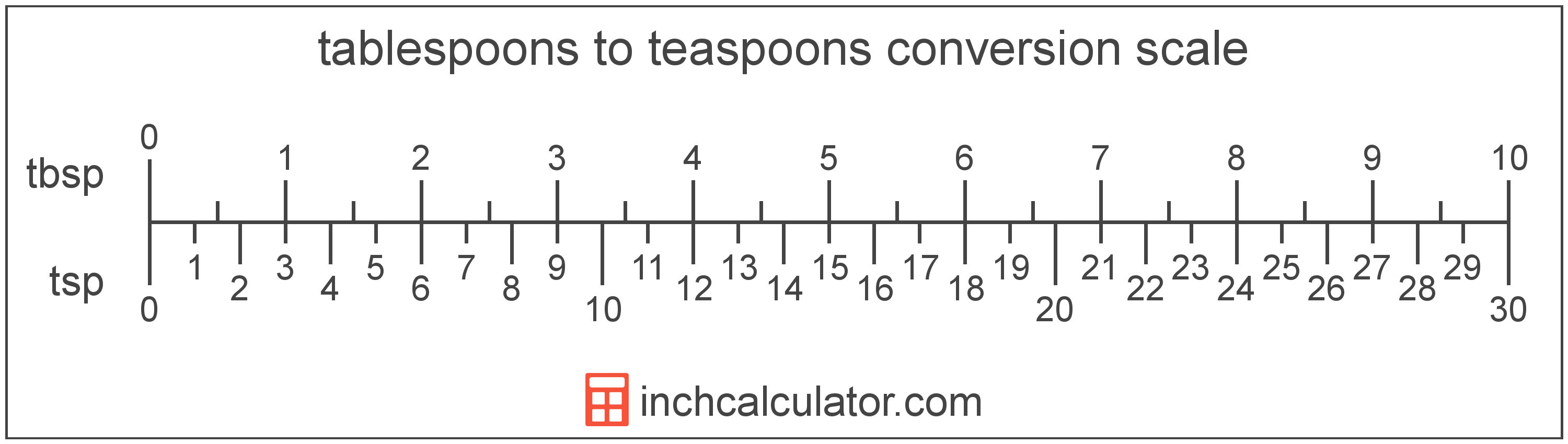 conversion scale showing tablespoons and equivalent teaspoons volume values