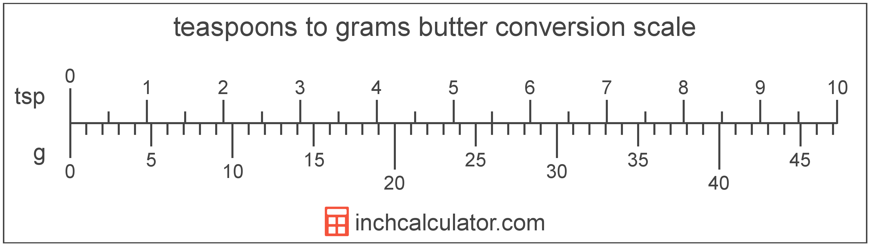 conversion scale showing grams and equivalent teaspoons butter values