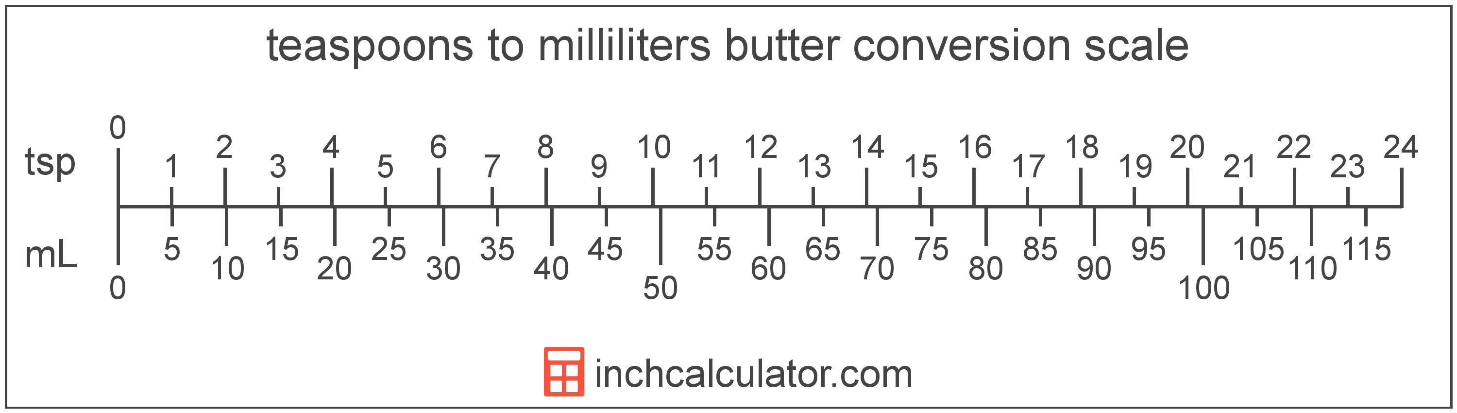 conversion scale showing teaspoons and equivalent milliliters butter values