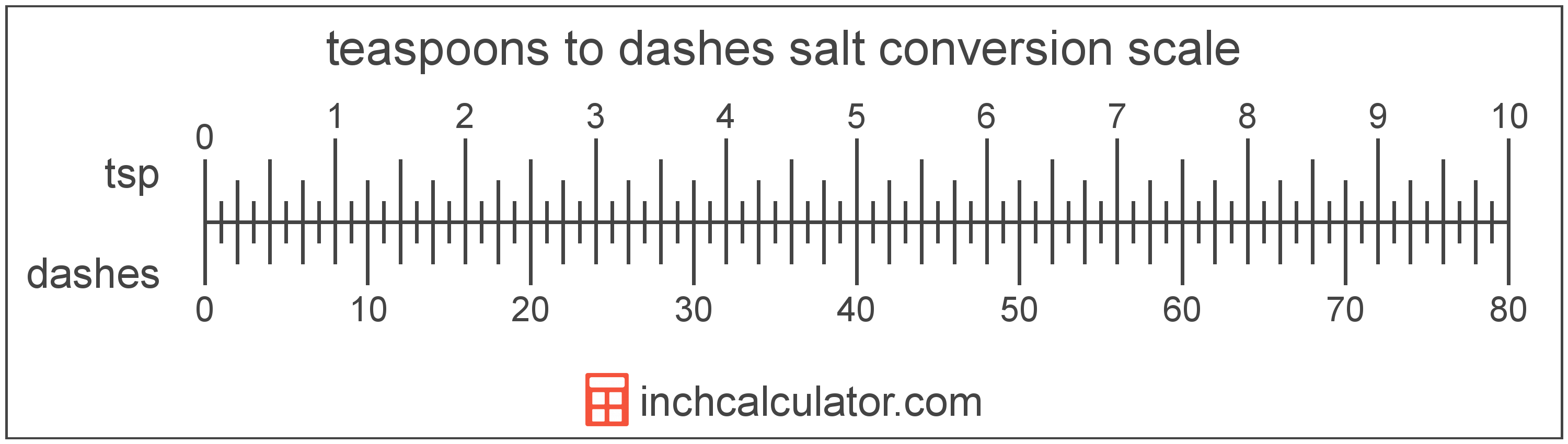 conversion scale showing dashes and equivalent teaspoons salt volume values