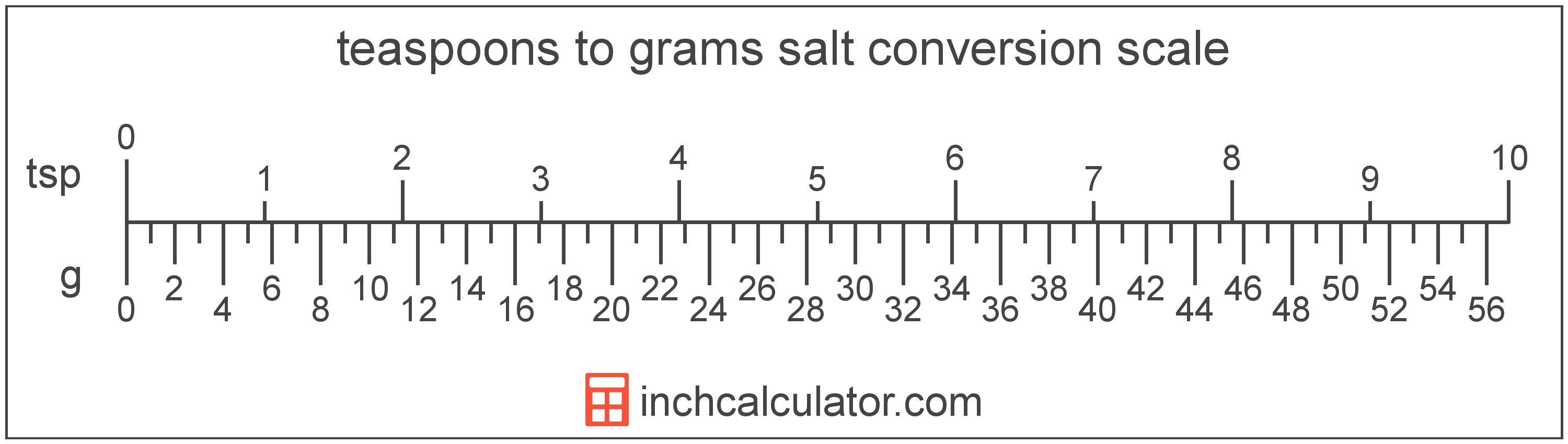 conversion scale showing grams and equivalent teaspoons salt volume values