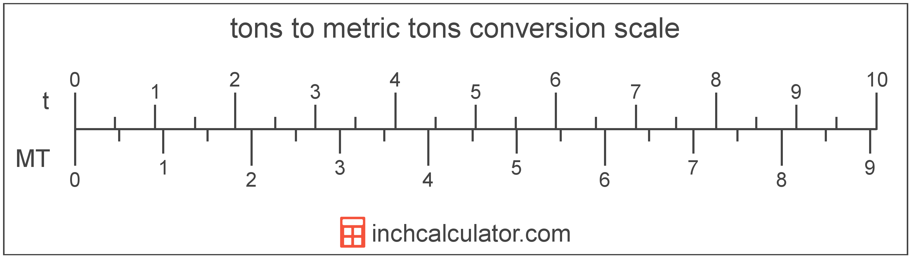 conversion scale showing metric tons and equivalent tons weight values