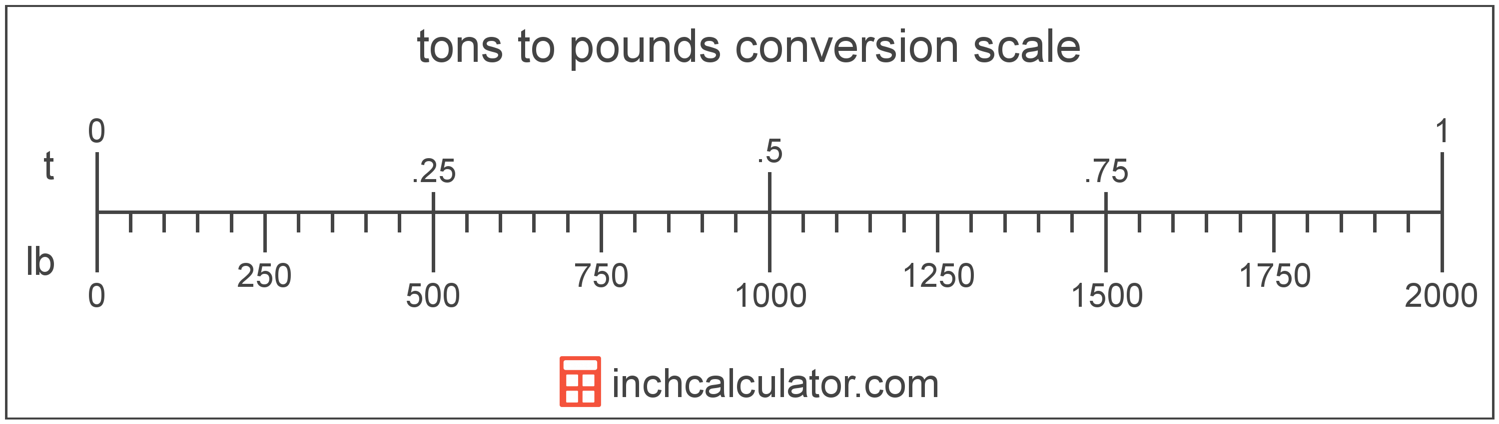 conversion scale showing pounds and equivalent tons weight values