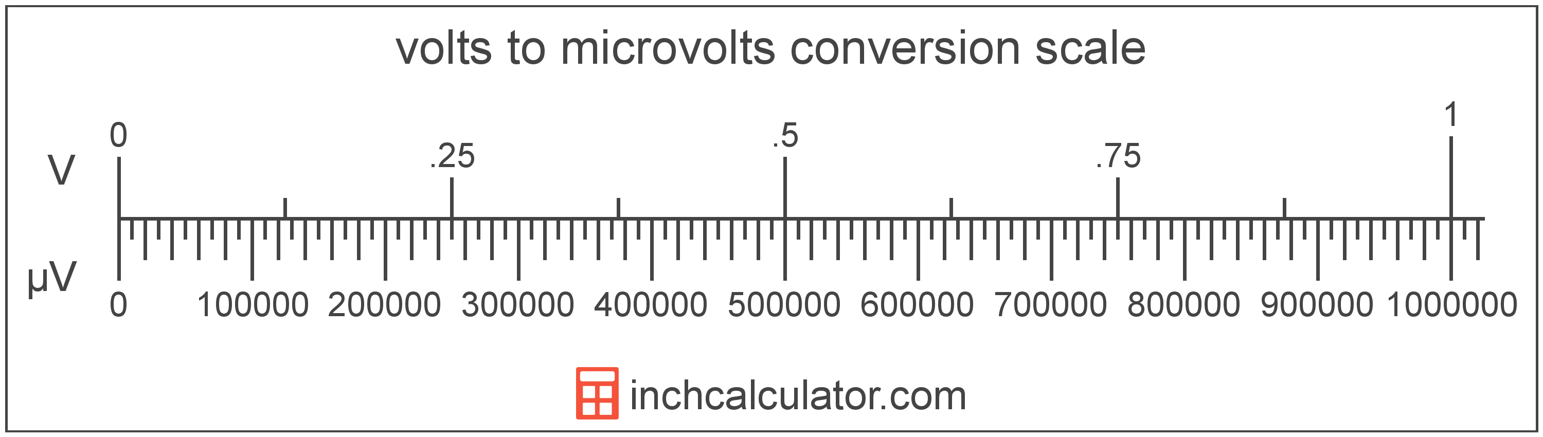 conversion scale showing volts and equivalent microvolts voltage values