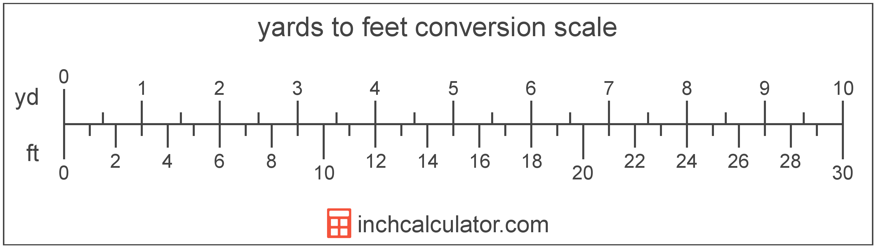 conversion scale showing yards and equivalent feet length values