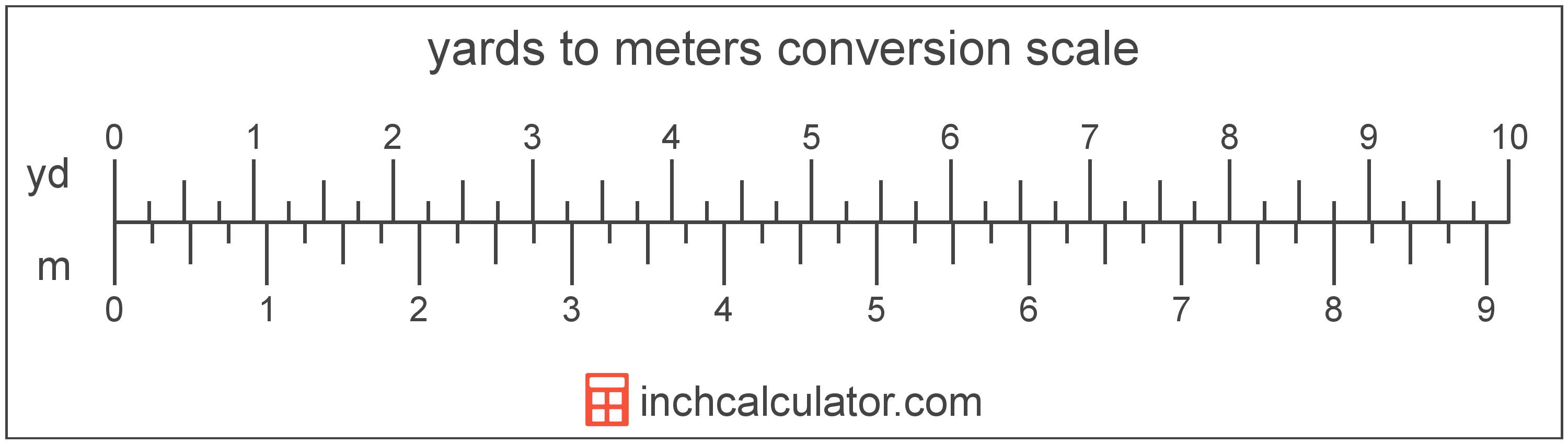 conversion scale showing meters and equivalent yards length values