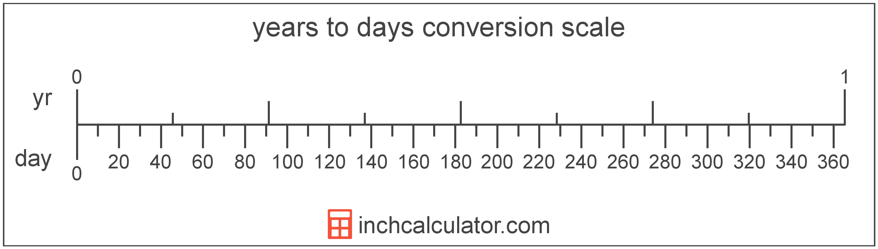 conversion scale showing days and equivalent years time values