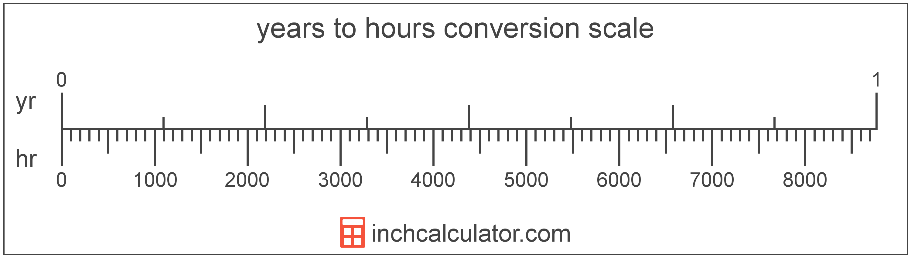 conversion scale showing years and equivalent hours time values