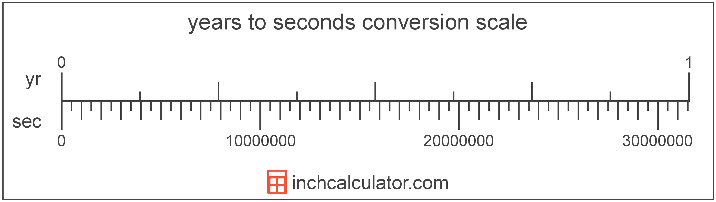 conversion scale showing years and equivalent seconds time values