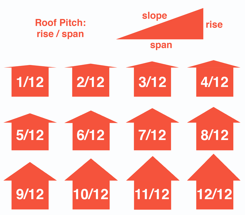 Chart showing standard roof pitches and illustrating that pitch is a measure of a roof's angle expressed as the rise over a 12-inch run.