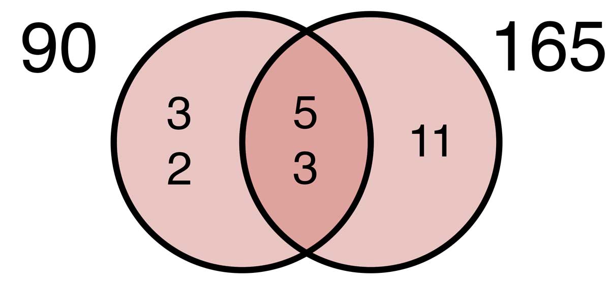 Venn diagram illustrating the factors and common factors of 90 & 165.