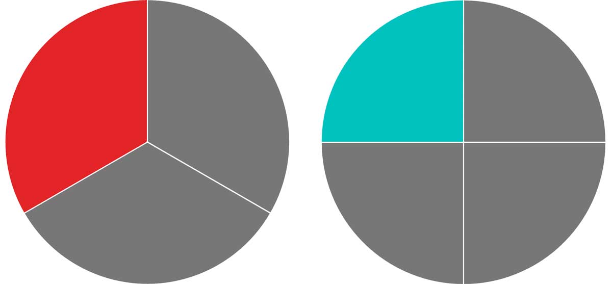 one pie graph with three total slices and one slice highlighted and a second pie graph with four total slices and one slice highlighted