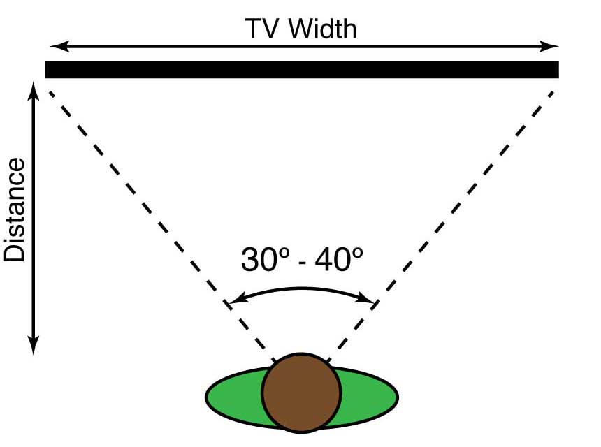 Choose the right TV size so that the viewing angle is 30° to 40° in the seating position