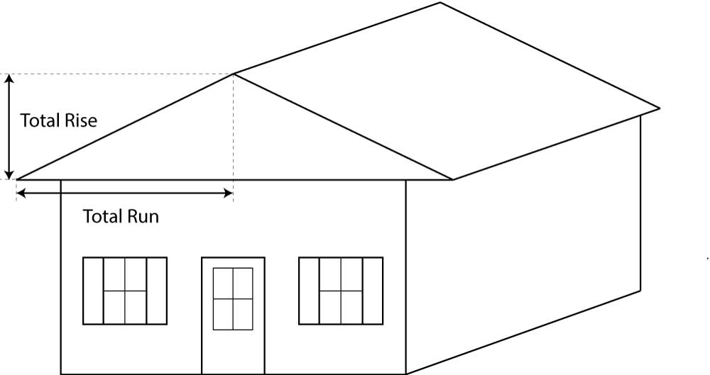 Illustration showing how to find roof pitch by measuring the total rise and total ru, then reducing to a rise over a 12 inch run.