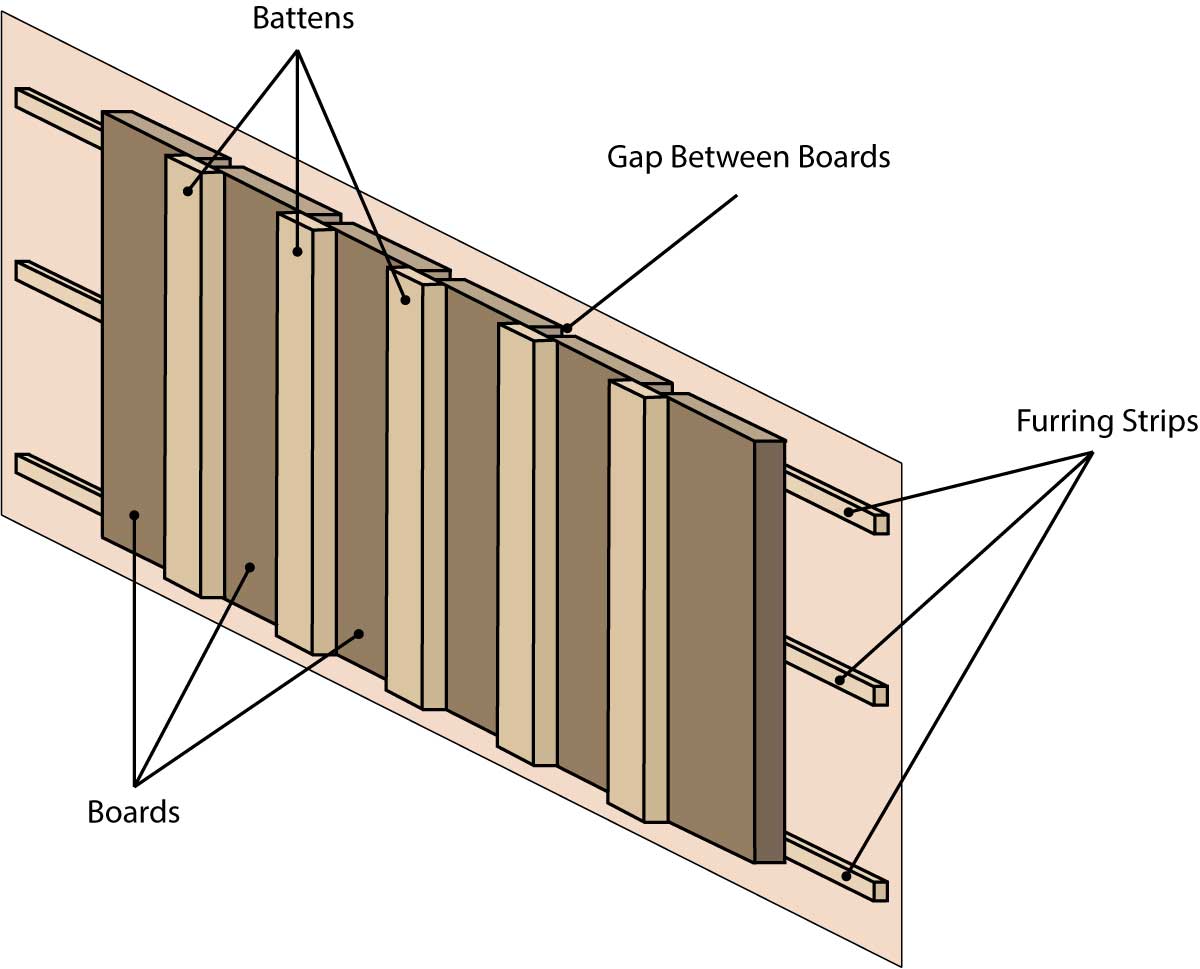 Graphic showing the composition of a board and batten siding installation, including boards, battens, and furring strips.