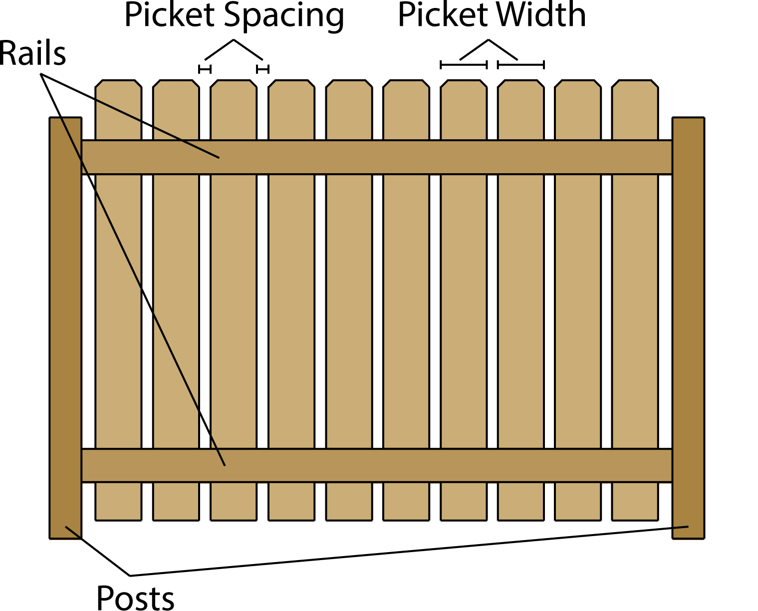 Illustration showing the difference components of a privacy fence, including the posts, rails, pickets, and picket spacing