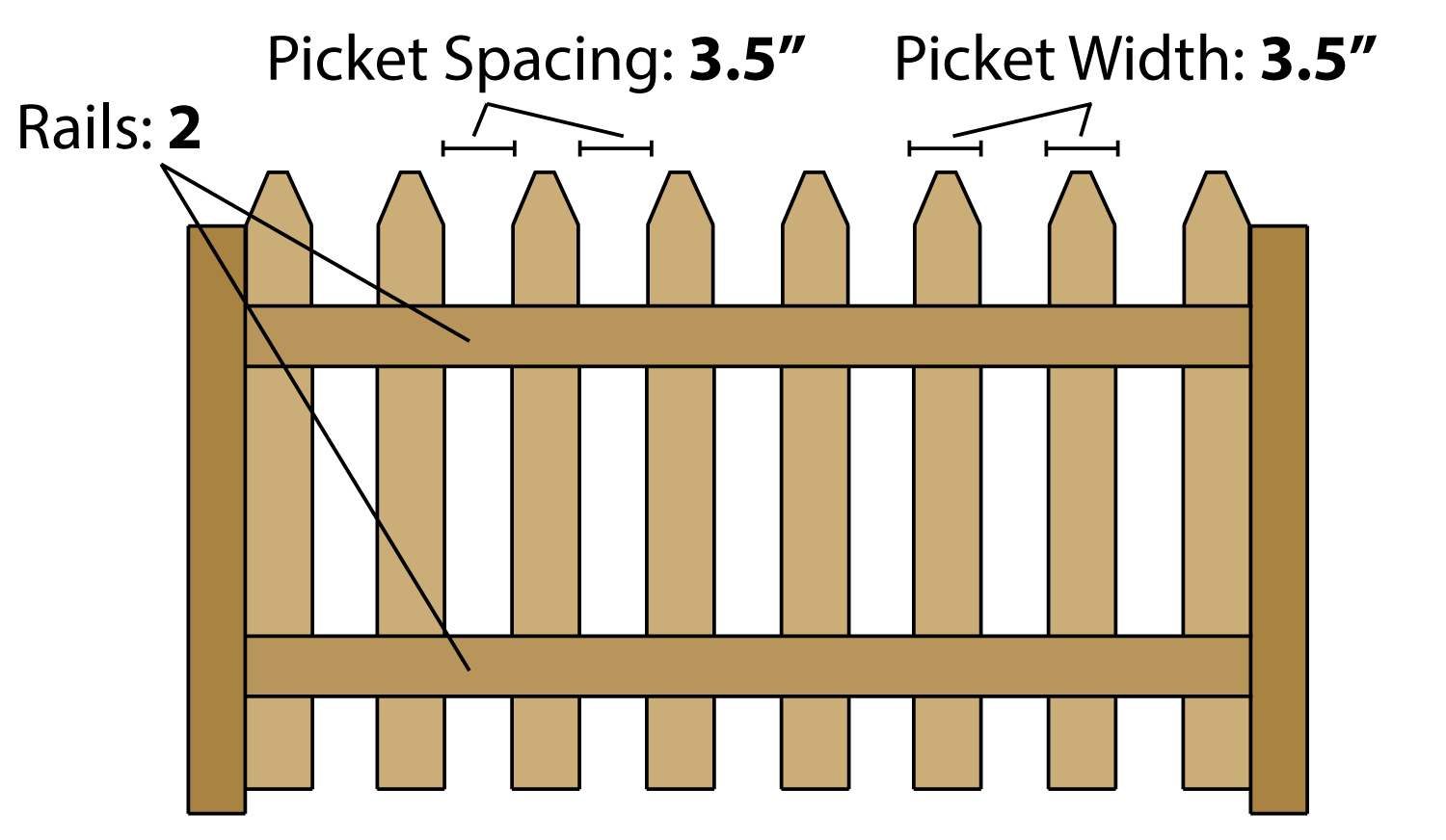 Illustration showing the design and lumber needed for a picket fence