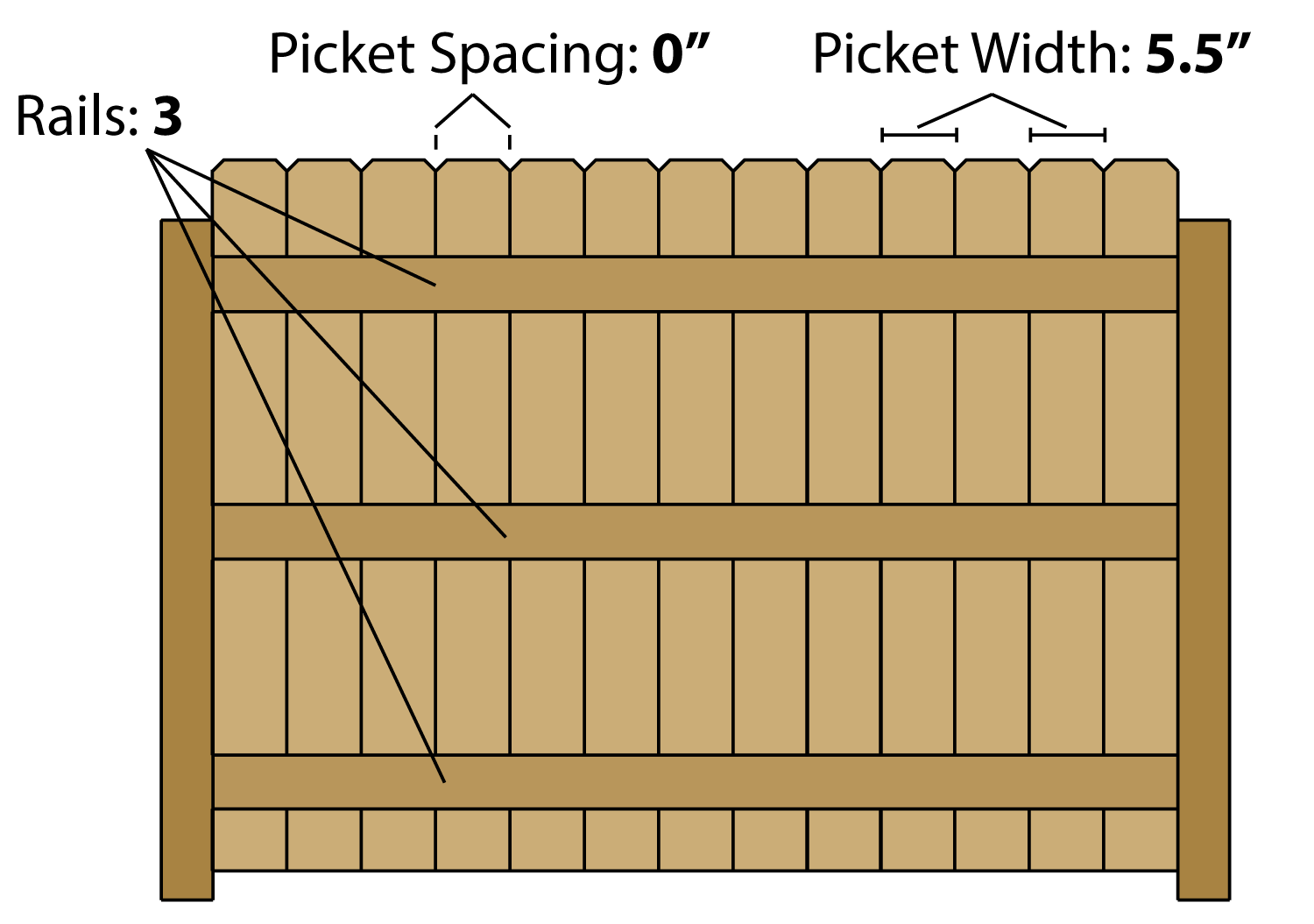 Illustration showing the design and lumber needed to build a solid wood fence