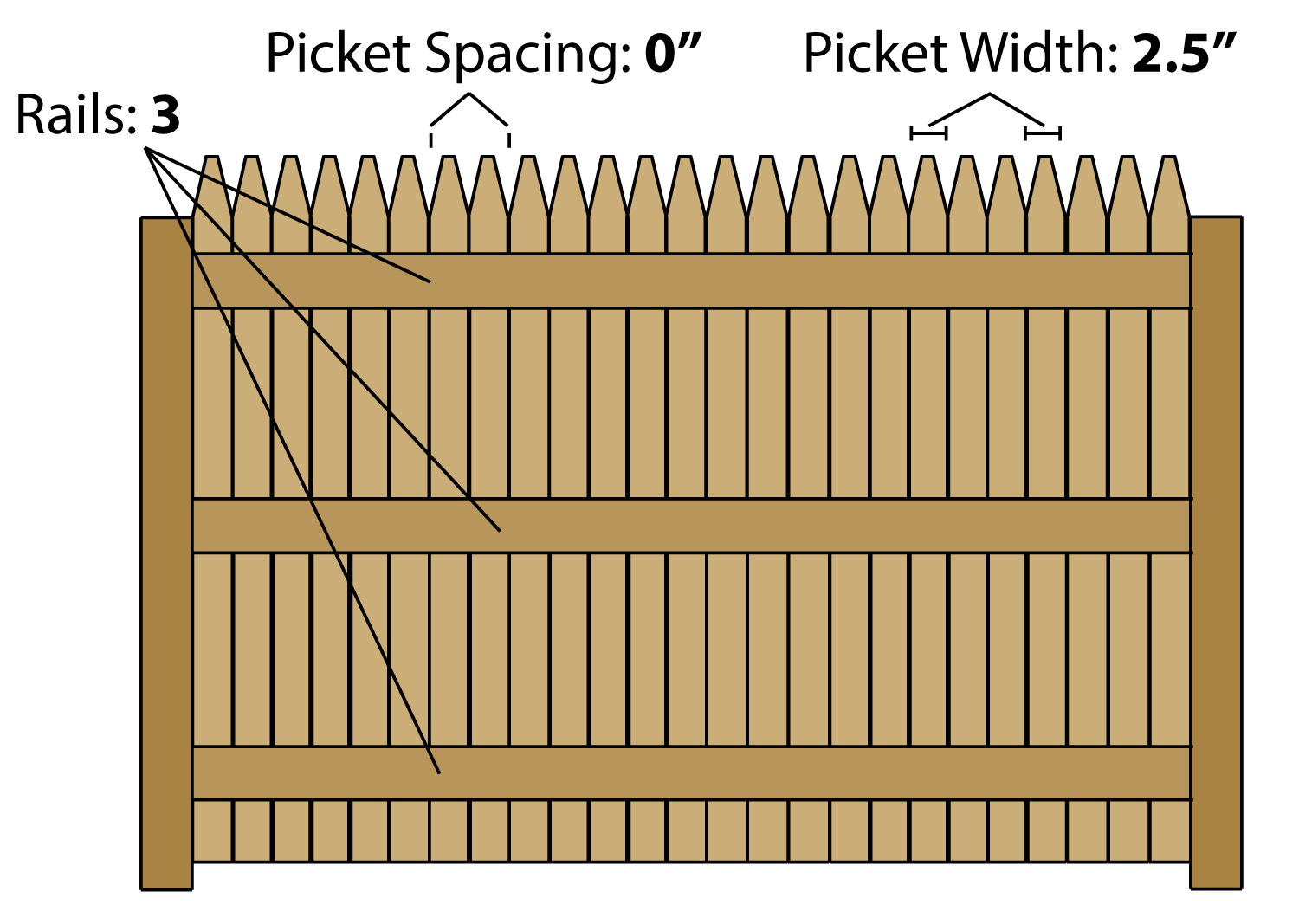 Illustration showing the design and lumber needed for a stockade fence