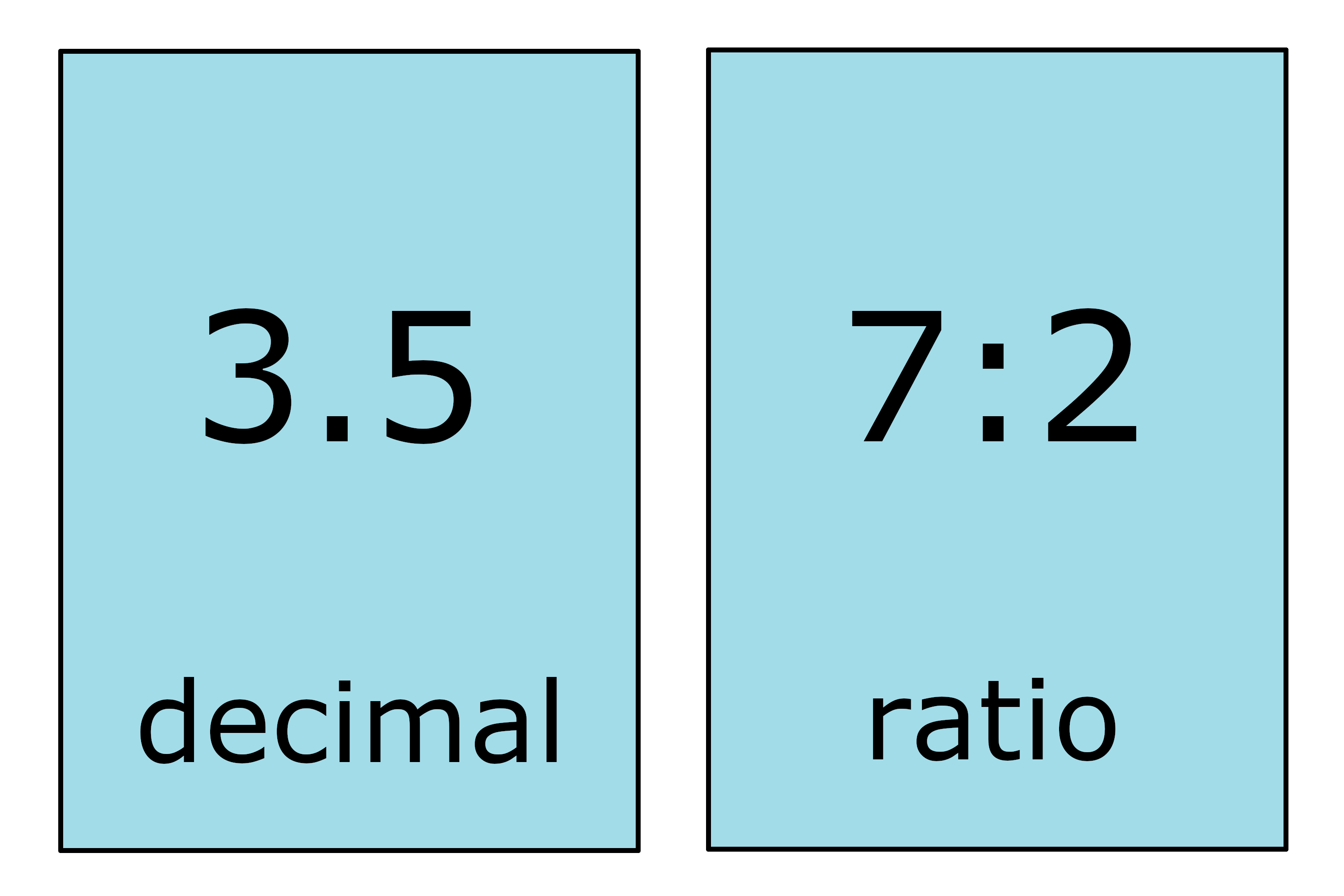 image showing the decimal 3.5 converted to the ratio 7:2