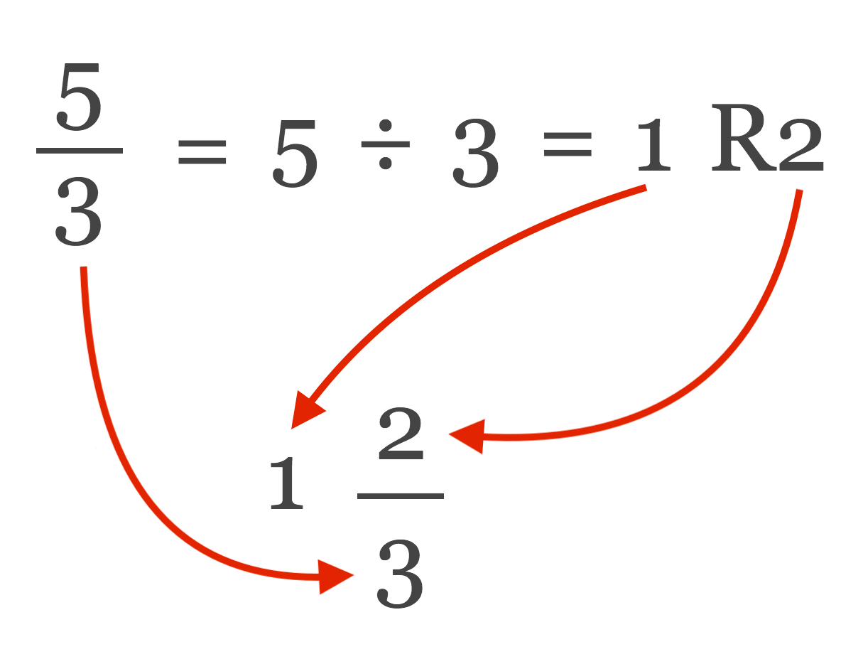 illustration showing how to use the results of long division to rewrite an improper fraction