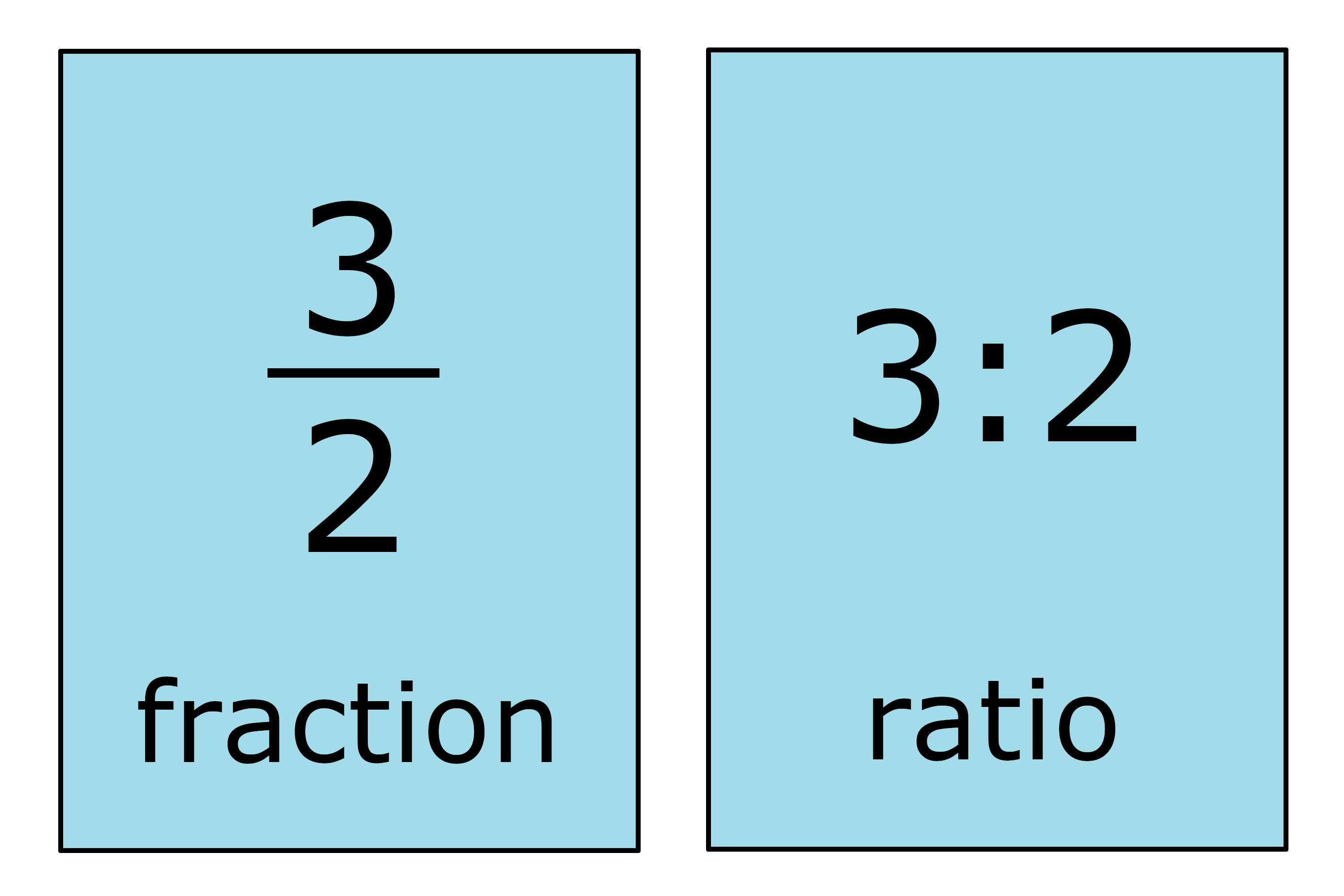 image showing the fraction 3/2 being equal to the ratio 3:2