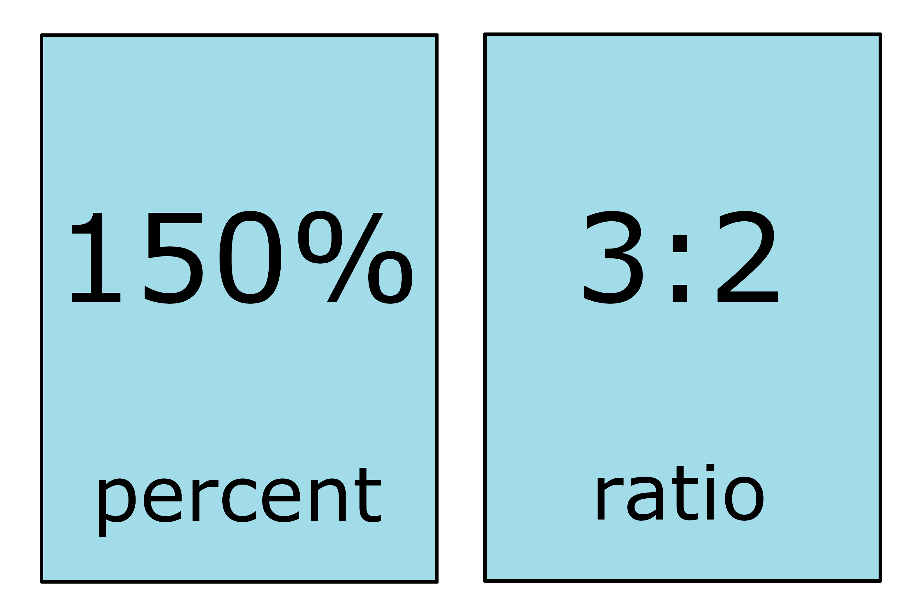 illustration showing that 150% is equal to the ratio 3:2