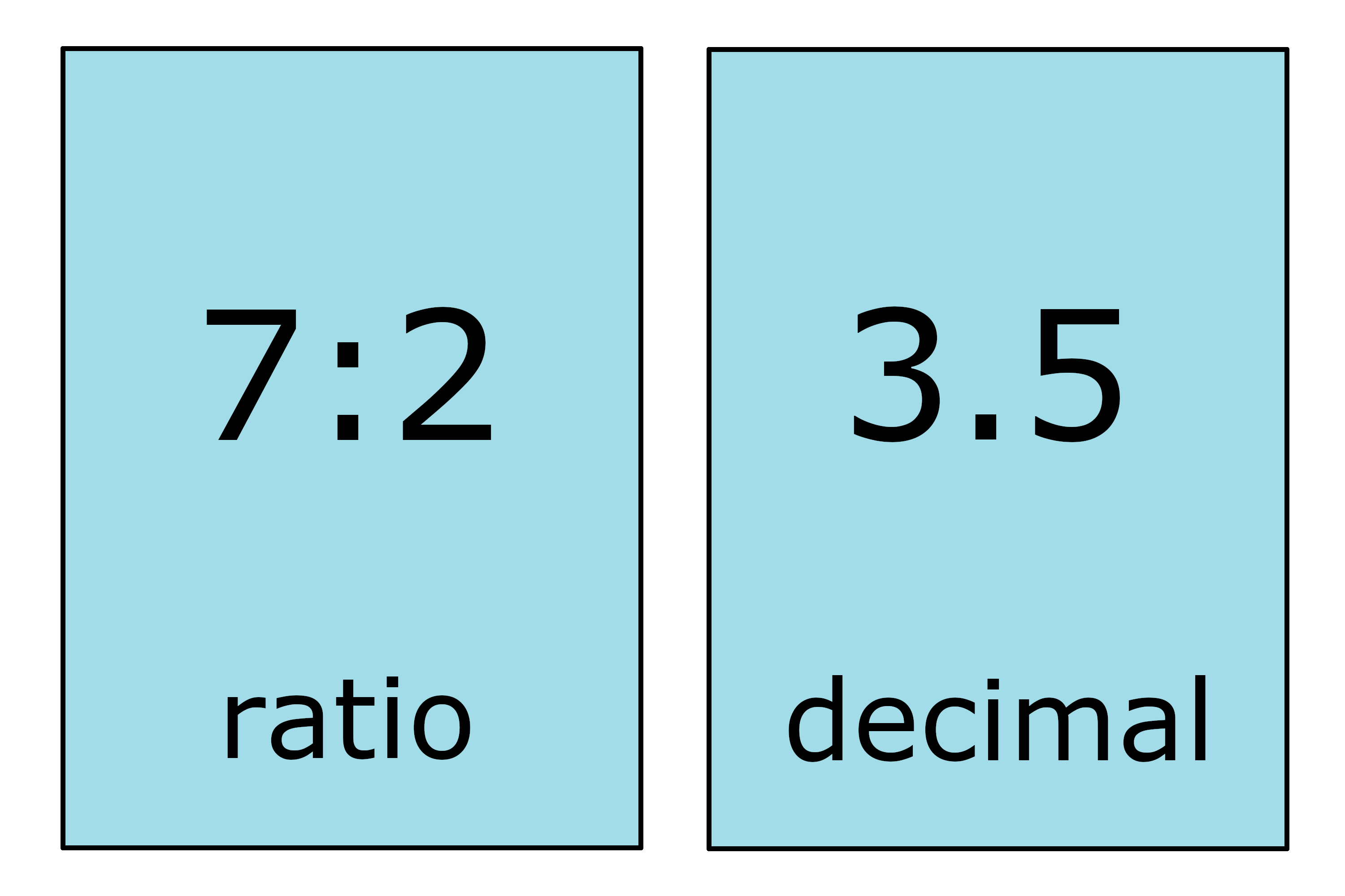illustration showing how to rewrite the ratio 7:2 as a decimal 3.5